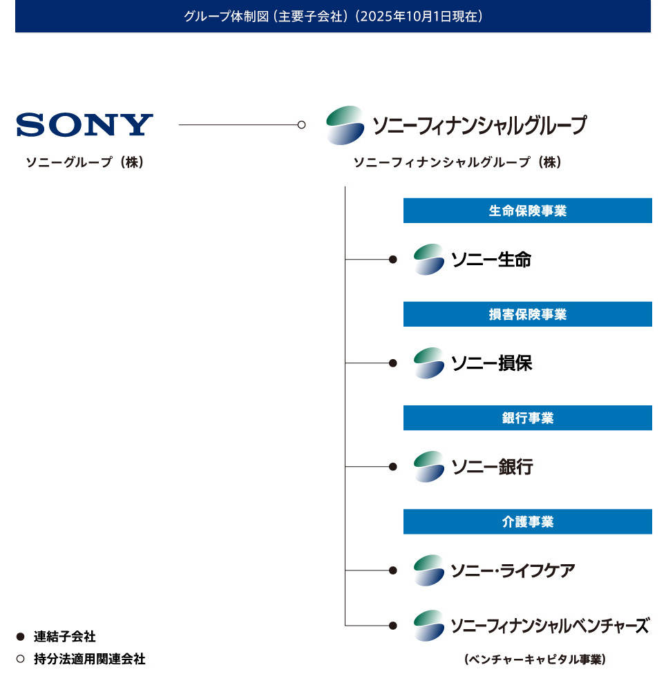 ソニー損保はソニーフィナンシャルグループの一員です