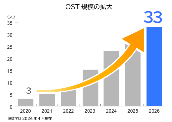 OSTの規模拡大