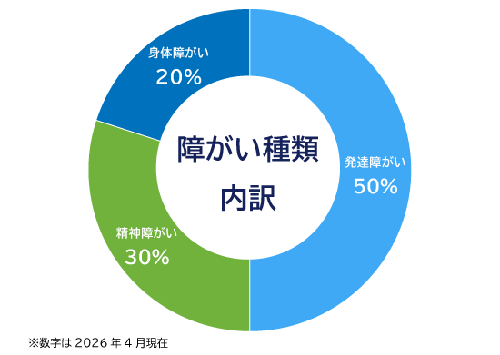 さまざまな障がいの方が活躍中