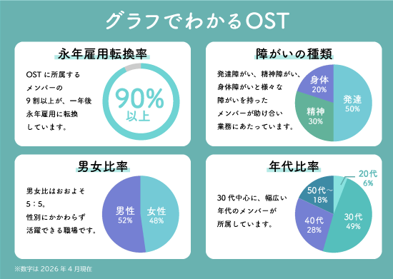 OSTにおける雇用実績